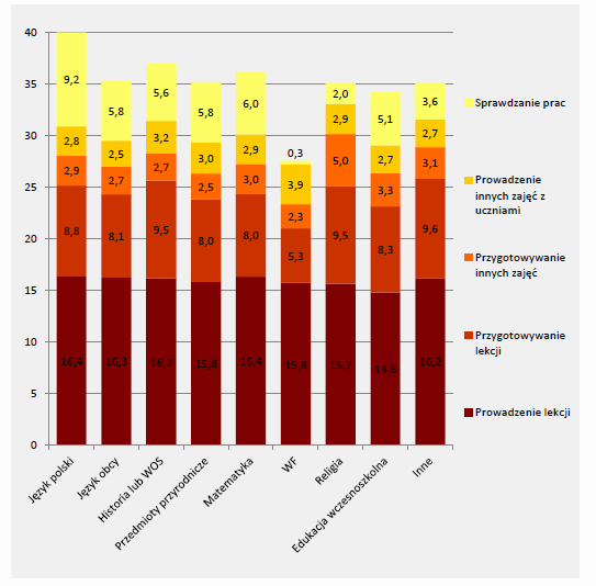 Nadzór pedagogiczny w doświadczeniu nauczycieli (nie-tylko) WF Najkrótszy czas wykonywania zajęć codziennych charakteryzuje nauczycieli wychowania fizycznego.