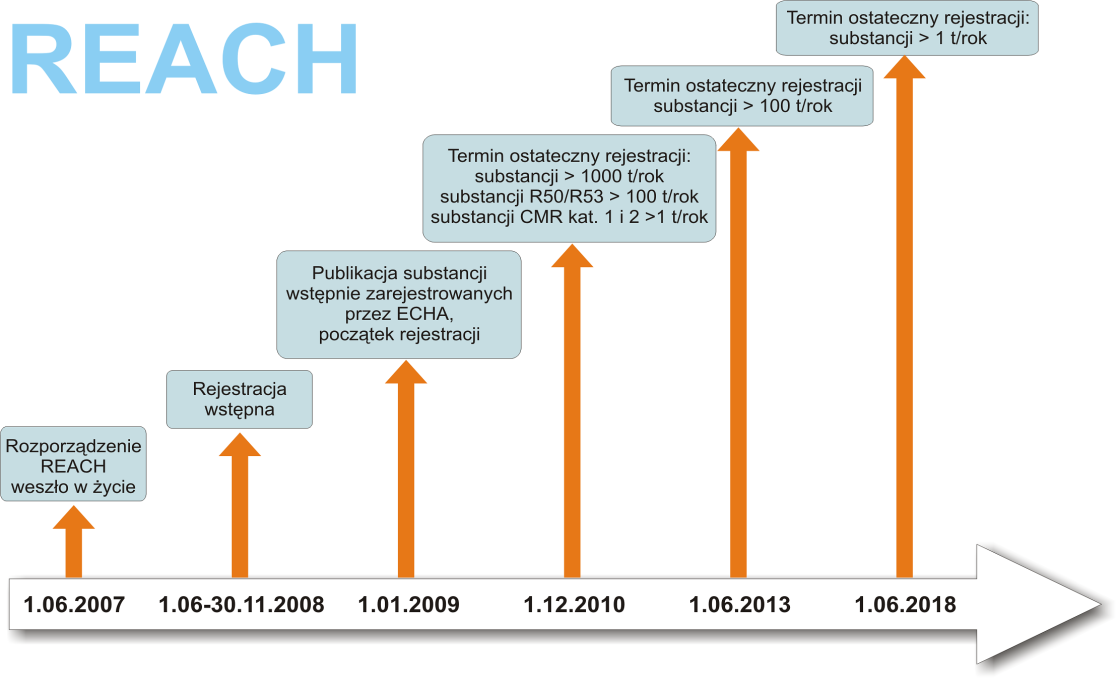 1.1.1.1 Karta charakterystyki Podstawowym obowiązkiem nałożonym na producentów i importerów przez rozporządzenie REACH jest zapewnienie karty charakterystyki, która ma służyć przekazywaniu informacji