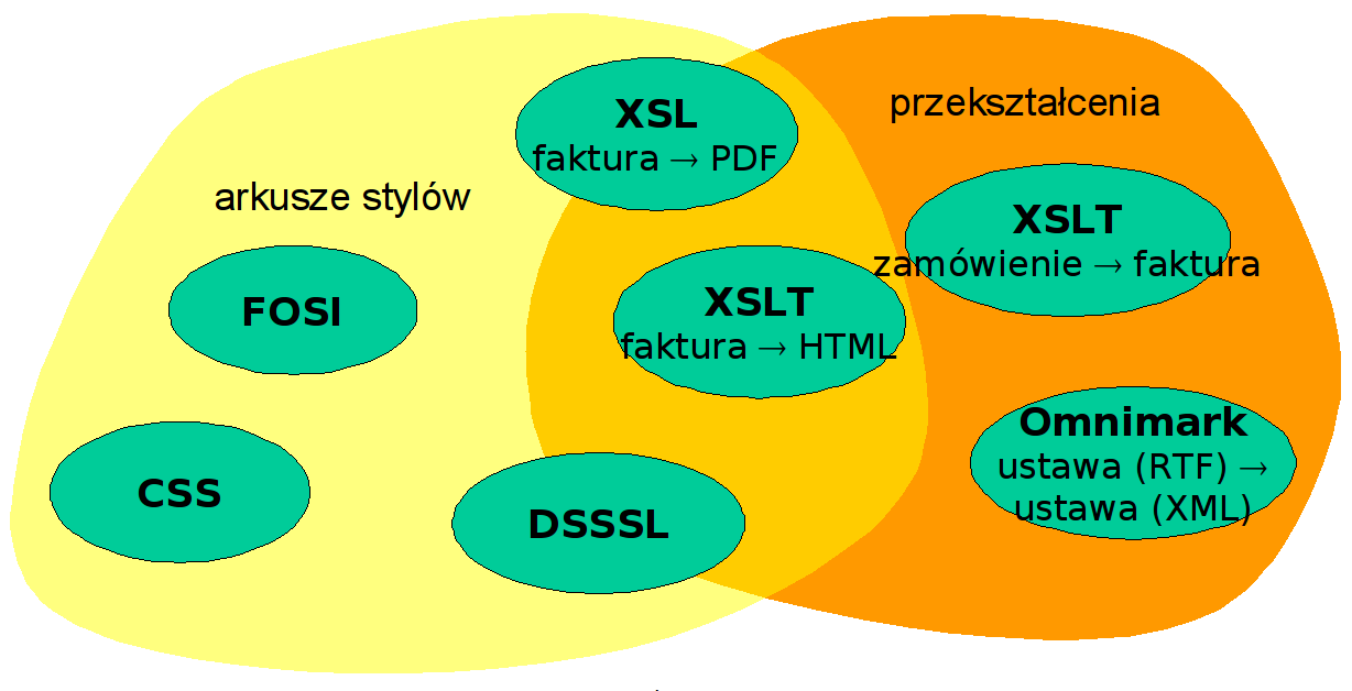 Przekształcenia a style ÅijrÃşdÅĆo: Szymon Zioło, XML i nowoczesne technologie zarzadzania treścia XSL Formatting Objects Zastosowanie XML służące do prezentacji.