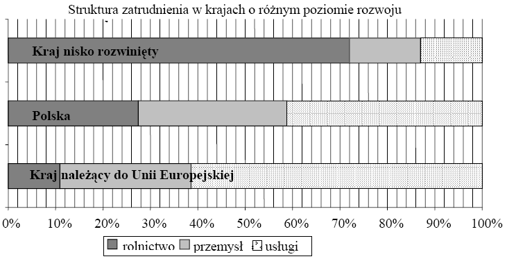 22 60. Na podstawie analizy wykresu dokończ poniższe zdanie. W krajach wysoko rozwiniętych najwięcej ludzi zatrudnionych jest A. w usługach. B. w rolnictwie. C. w przemyśle. D. nie ma reguły. 61.