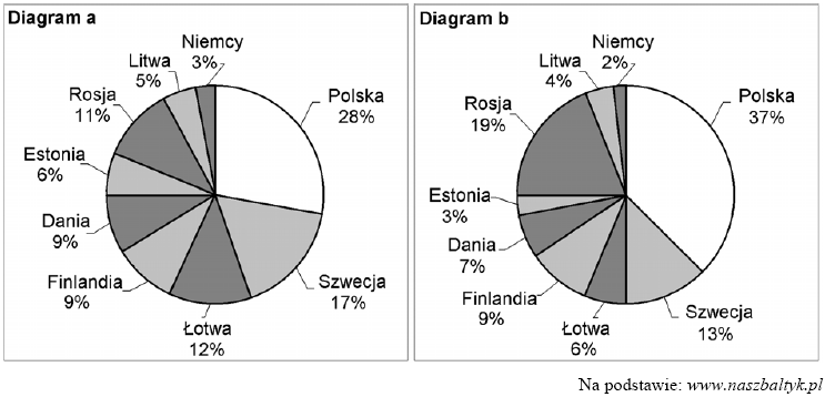 28 84. Poważnym problemem są zanieczyszczenia Bałtyku substancjami biogennymi.