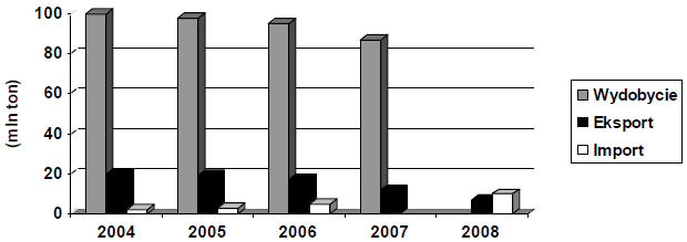 Na podstawie Raportu GUS 2008 uczeń narysował wykres wielkości wydobycia, eksportu i importu węgla kamiennego w Polsce w latach 2004 2008, ale pominął dwa słupki. 35 102.