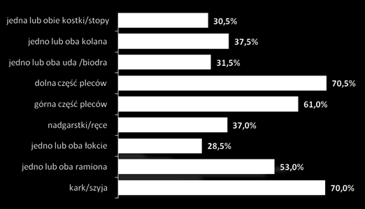 dolnej (62%) i górnej (57%) części pleców a następnie szyi (48,5%) i ramion (46,5%) (ryc. 30)