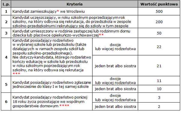 Kryteria Na potrzeby rekrutacji przyjmuje się, że zamieszkanie*to: a) zamieszkanie potwierdzone zameldowaniem stałym, b) zamieszkanie potwierdzone zameldowaniem czasowym na dzieo 01.09.2016 r.