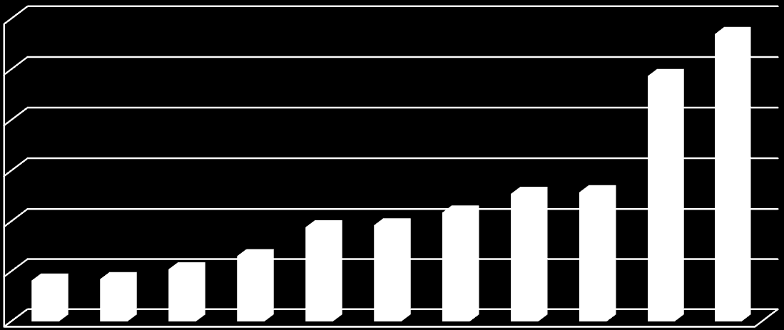 60,0% 50,0% 40,0% 48,7% 57,0% 30,0% 20,0% 10,0% 8,2% 8,5% 10,4% 13,1% 18,8% 19,2% 21,7% 25,4% 25,7% 0,0% Wykres nr 4.