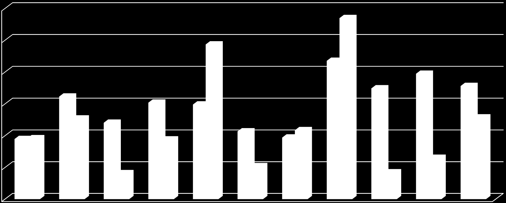 Wykres nr 5: Odsetek kwot wyegzekwowanych do kwoty tytułów egzekucyjnych dotyczących podatku od nieruchomości i wszystkich zaległości w 2012 r. (w proc.