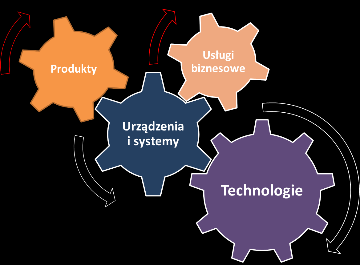 Technologie Urządzenia Systemy