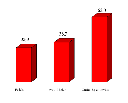 wyrobów azbestowych wykazała, iż na terenie Gminy Łyszkowice znajduje się łącznie 442 862 m 2 wyrobów i odpadów zawierających azbest (dachy budynków mieszkalnych i gospodarczych oraz wyroby luzem,