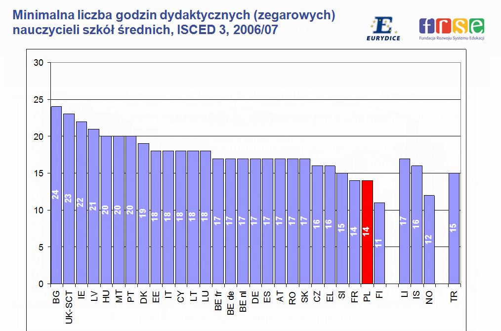 Pensum nauczyciela w Polsce wynosi 18 (+2) godzin lekcyjnych (45 min.) tygodniowo.