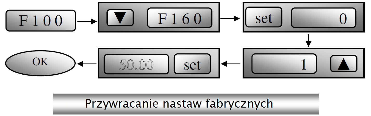 W przypadku przywrócenia ustawień fabrycznych należy F160=1. Po przywróceniu nastaw fabrycznych, funkcja F160 automatycznie przejmie wartość 0 - należy odczekać na gotowość falownika do pracy.