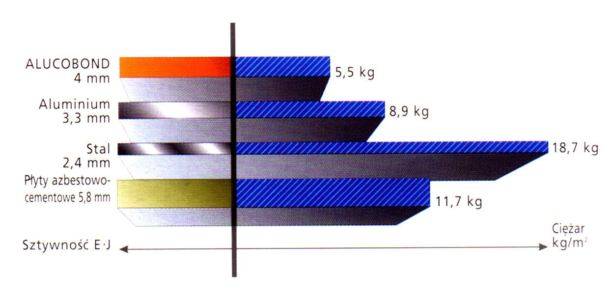 strona 77 Liniowa rozszerzalność jest uzależniona od grubości powłok z aluminium. Przy różnicy temperatur 100 C rozszerzalność wynosi 2,4 mm/m/100 C. Materiał posiada właściwości akustyczne.