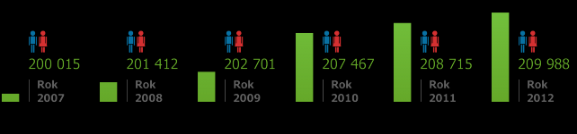 Wiek przedprodukcyjny i poprodukcyjny Bardzo ważna jest relacja między ekonomicznymi grupami wieku, ponieważ pozwala ocenić obciążenie demograficzne ludności w wieku produkcyjnym ludnością w wieku