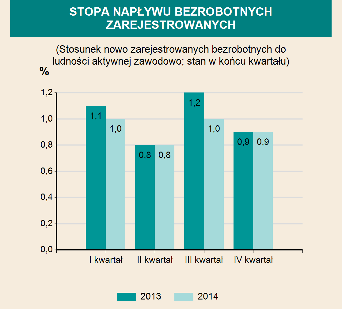 INFRASTRUKTURA SPOŁECZNO-GOSPODARCZA ŻŁOBKI 2012 2013 2014 Żłobki i kluby dziecięce 37 39 49 w tym oddziały żłobkowe - - - Miejsca 2151 2199 2331 Dzieci przebywające (w ciągu roku) 4949 5089 5169