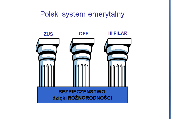 Obecny system emerytalny