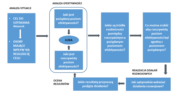 Trener sięgający po metodologię HPI przekona się zatem czego potrzeba do poprawy efektywności pracowników w danej organizacji.