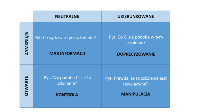 Pytania otwarte neutralne ten rodzaj pytań zadajemy wówczas kiedy chcemy zachęcić rozmówcę do głębszego zastanowienia się nad czymś.