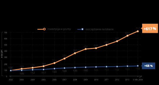 CO PRZYNOSI WIĘKSZE ZYSKI - LOKATA CZY GRUNT? W 2002 roku zainwestowałeś po 100 tys.