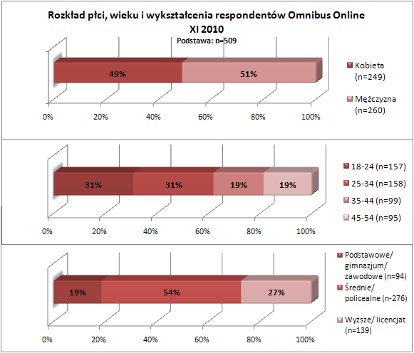 Struktura próby jest zgodna z rozkładem płci, wieku i wykształcenia Internautów w tym wieku. Ankietę wypełniło 509 osób rekrutujących się internetowego panelu badawczego IMAS OnLine.