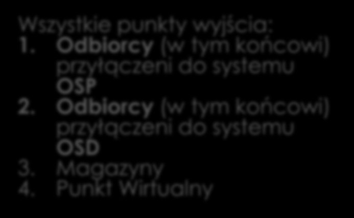 Bilansowanie Zasady ogólne Wszystkie punkty wejścia: 1. Importowe 2. Magazyny 3. Źródła 4. Punkt Wirtualny Bilans ZUP Wszystkie punkty wyjścia: 1.