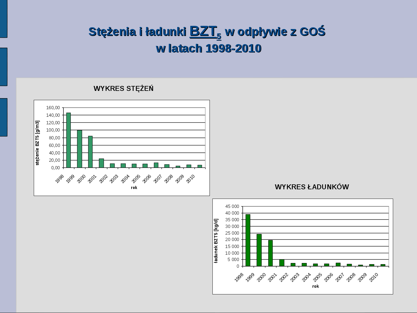 ładunek BZT5 [kg/d] stężenie BZT5 [g/m3] Stężenia i ładunki BZT 5 w odpływie z GOŚ w latach 1998-2010 WYKRES STĘŻEŃ 160,00 140,00 120,00 100,00 80,00 60,00 40,00 20,00 0,00 1998 1999 2000 2001