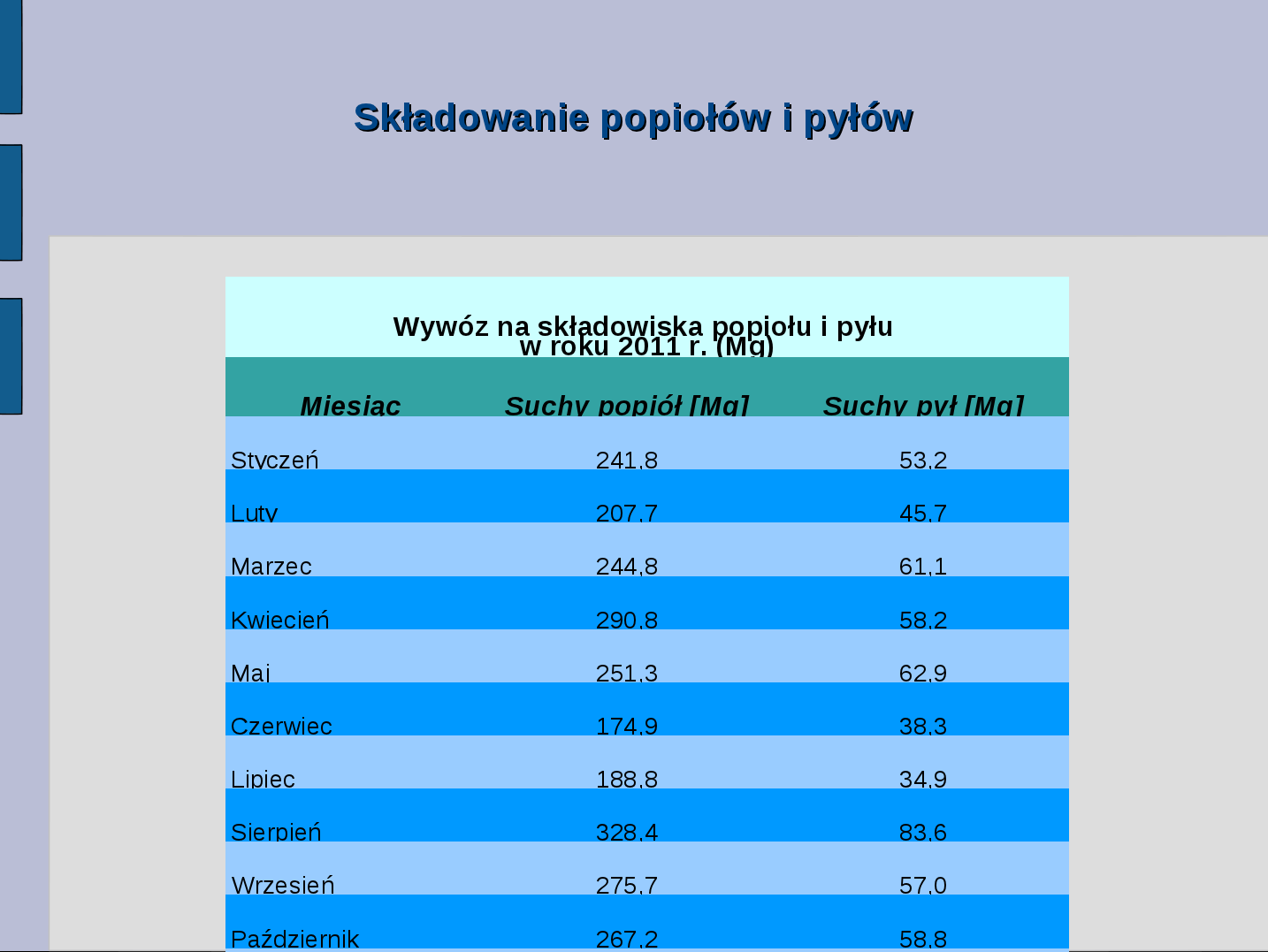 Składowanie popiołów i pyłów Wywóz na składowiska popiołu i pyłu w roku 2011 r.