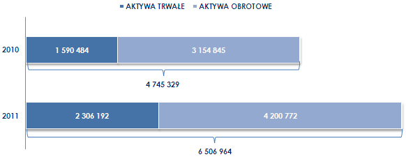 Rysunek 38: Aktywa w tys.