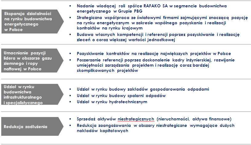 PLANY STRATEGICZNE GRUPY PBG KONCENTRUJĄ SIĘ NA KLUCZOWYCH SEGMENTACH O WYSOKICH MARŻACH, WZMOCNIENIU POZYCJI LIDERA I REDUKCJI ZADŁUŻENIA. 3.