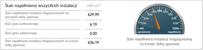 Rysunek 14: Stan napełnienia instalacji magazynowej na dzień 26.04.2012 r. Źródło: http://osm.pgnig.pl/osm/uslugi/stan_napel Strategia PGNiG zakłada zwiększenie pojemności magazynowych o ok.
