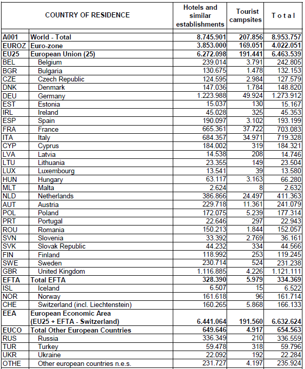Tabela 5. Przyjazdy turystów zagranicznych do obiektów zakwaterowania zbiorowego (według kraju pochodzenia, rok 2007) Źródło: http://www.statistics.