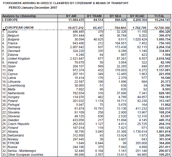 Tabela 6. Klasyfikacja turystów przybywających do Grecji z krajów Europy według narodowości i środka transportu Źródło: http://www.statistics.