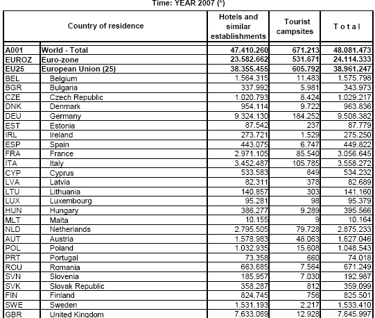 Tabela 10. Liczba hoteli zaszeregowana według kategorii (2007) Liczba obiektów o danym standardzie Liczba łóŝek 1* 1.657 57.126 2* 4.403 228.404 3* 1.900 163.729 4* 1.048 181.476 5* 199 70.
