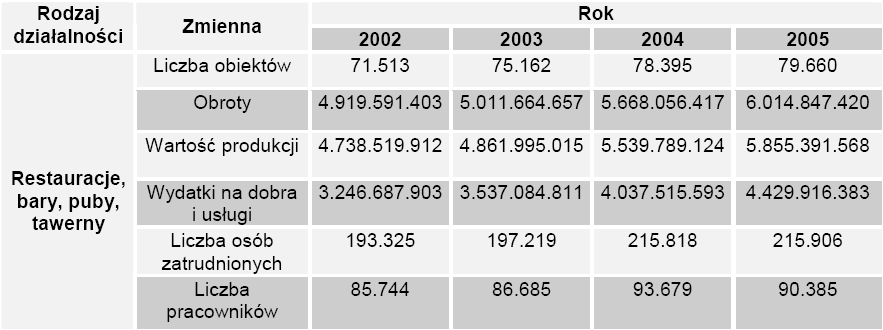 Tabela 12. Średnie procentowe wykorzystanie miejsc noclegowych wg. miesięcy Źródło: http://www.statistics.