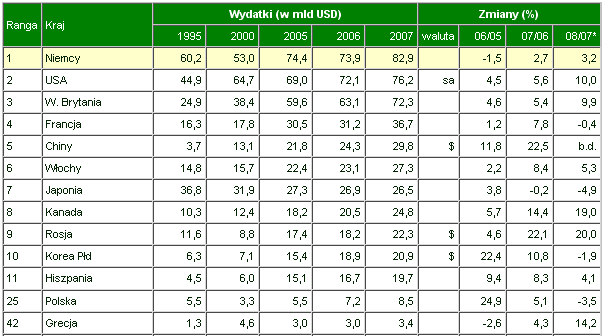 Wydatki Greków na wyjazdy zagraniczne na tle innych państw europejskich nie są zbyt imponujące.
