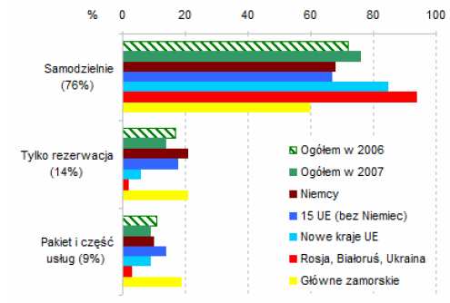 przyjazdów cudzoziemców spadła o około 8% w porównaniu z porównywalnym okresem 2007 roku.