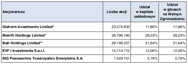 Akcjonariusze Emitenta Zgodnie z przepisem art. 69 ust.