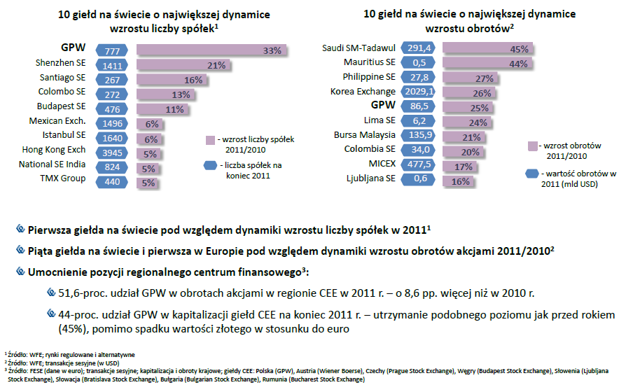 GPW jedną z najszybciej