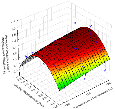 Vol.43, No. / 014 nova table with important factors for p<0.05 Table SS df MS F p Elongation factor, R = 0.58, MS = 0.008, R = 0,558, MS = 0,008 Temperature (L) 0.0131 1 0.0131 0.171 0.