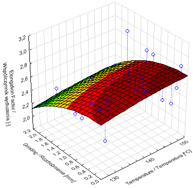 Vol.43, No. / 014 Elongation factor (Fig.6) showed an increase in the length of the fraction obtained with the reduction of extrudate particle size.