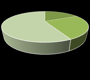 Struktura zużycia energii w budynkach mieszkalnych w Polsce Struktura zużycia energii w budynkach mieszkalnych - w krajach "UE-15" 72% 13% 15% urządzenia AGD, oświetlenie, gotowanie (4%+2%+7%)