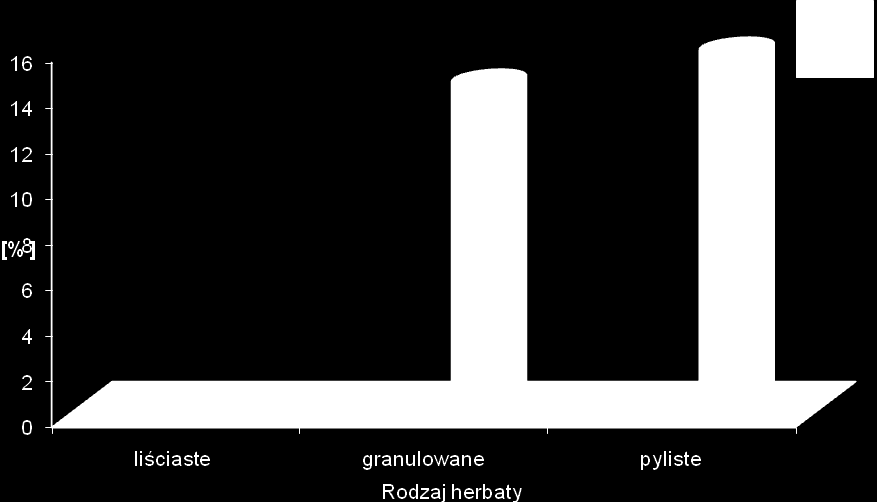696 I. Steinka i inni Nr 3 Ponad 15% badanych herbat wykazywało niewielki stopień zanieczyszczenia drożdżami, nie przekraczający jednak poziomu 2 log jtk/g (ryc. 1).