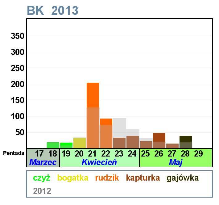 Dynamiki sezonowe chwytań na stacjach Akcji Bałtyckiej w 2013 roku Słupki oznaczają liczby wszystkich ptaków obrączkowanych w