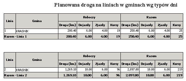 Łączna droga w dni Liniowe dla wszystkich gmin Wydruk przejechanych kilometrów na liniach rozbiciu na gminy typ dnia