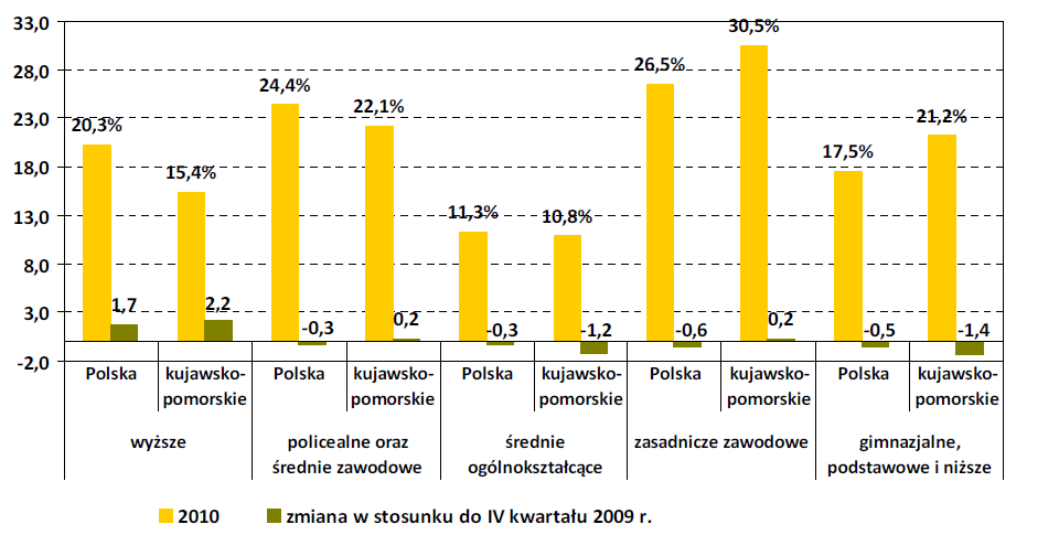 UDZIAŁ LUDNOŚCI W WIEKU 15-64 LATA WEDŁUG POZIOMU WYKSZTAŁCENIA W OGÓLNEJ LICZBIE LUDNOŚCI (IV KWARTAŁ 2010 R.