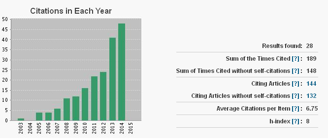 6. BIBLIMETRYCZNE WSKAŹNIKI DKNAŃ NAUKWYC Sumaryczny impact factor publikacji naukowych według listy Journal Citation Reports (JCR), zgodnie z rokiem opublikowania: 32,405 Sumaryczna punktacja MNiSW