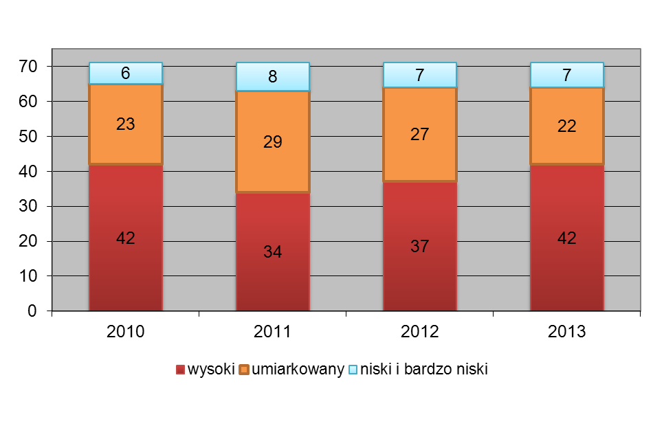 27 3) w 2013 r. najbardziej zagrożone ubóstwem są gminy zlokalizowane na zachodzie i południu woj.