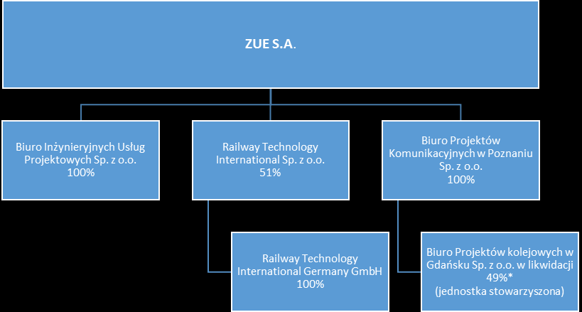 Poniżej przedstawiono schemat powiązań w Grupie Kapitałowej ZUE na dzień 31 grudnia 2014 roku. *Bezpośredni udział BPK Poznań w BPK Gdańsk.