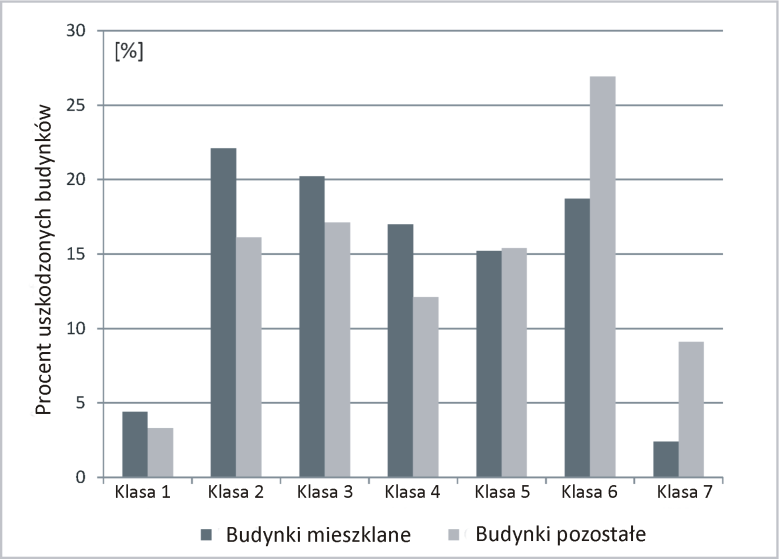 240 Chmielewski T. i in.: Trąba powietrzna z dnia 15 sierpnia 2008 r., wyniki badań uszkodzeń Tablica 3.