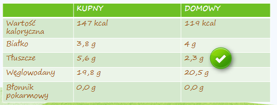 125 gram 1 porcja 125 g domowego budyniu: koszt 55 groszy PLUSY: zdrowszy produkt, bez