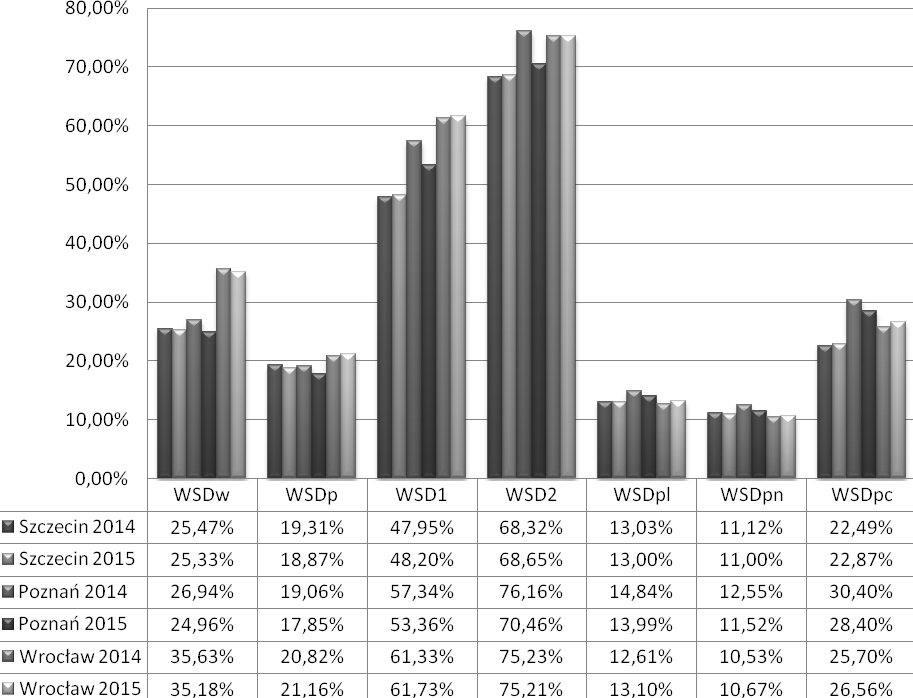 Liczba podmiotów gospodarczych w tys. Stopa bezrobocia w % Samodzielność dochodowa jednostek samorządu terytorialnego 43 zmniejszył z 57,3% w 2014 r. do 53,3% w 2015 r.