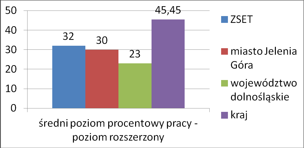 Porównanie wyników egzaminu maturalnego z wiedzy o społeczeństwie Analiza wyników matury z wiedzy o społeczeństwie Liczba uczniów zdających maturę z WOS maleje z roku na rok Nie